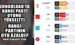 Zonguldak'ta hangi parti oyunu yükseltti, hangi partinin oyu azaldı?